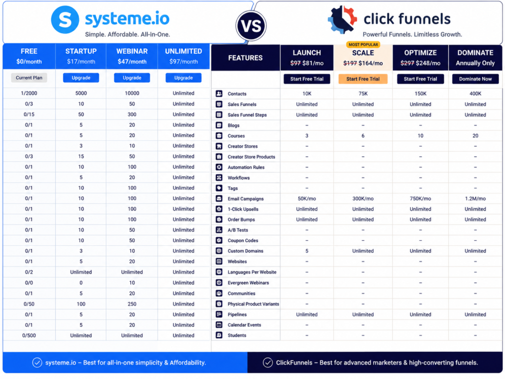 Systeme.io vs clickfunnel Pricing compare pricing comparies