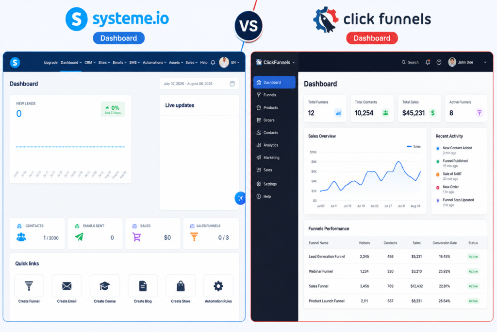 Features Comparison:Systeme.io vs ClickFunnels
